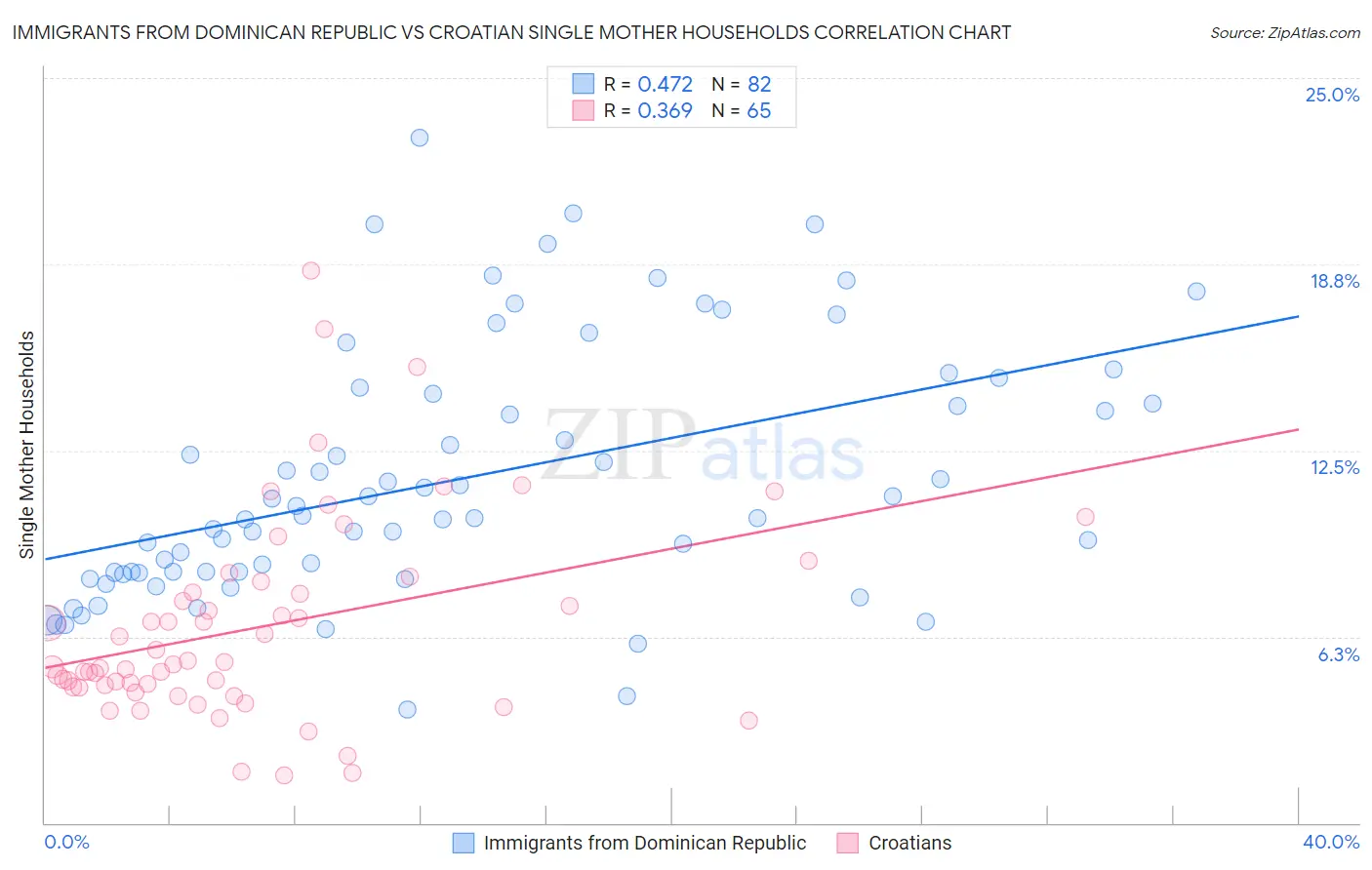 Immigrants from Dominican Republic vs Croatian Single Mother Households