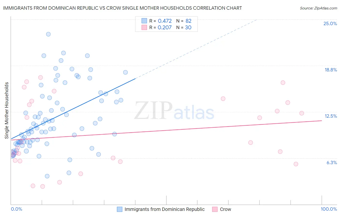 Immigrants from Dominican Republic vs Crow Single Mother Households