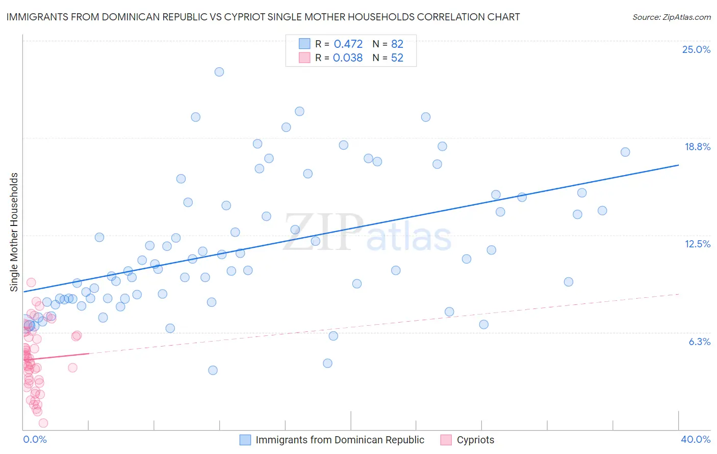 Immigrants from Dominican Republic vs Cypriot Single Mother Households