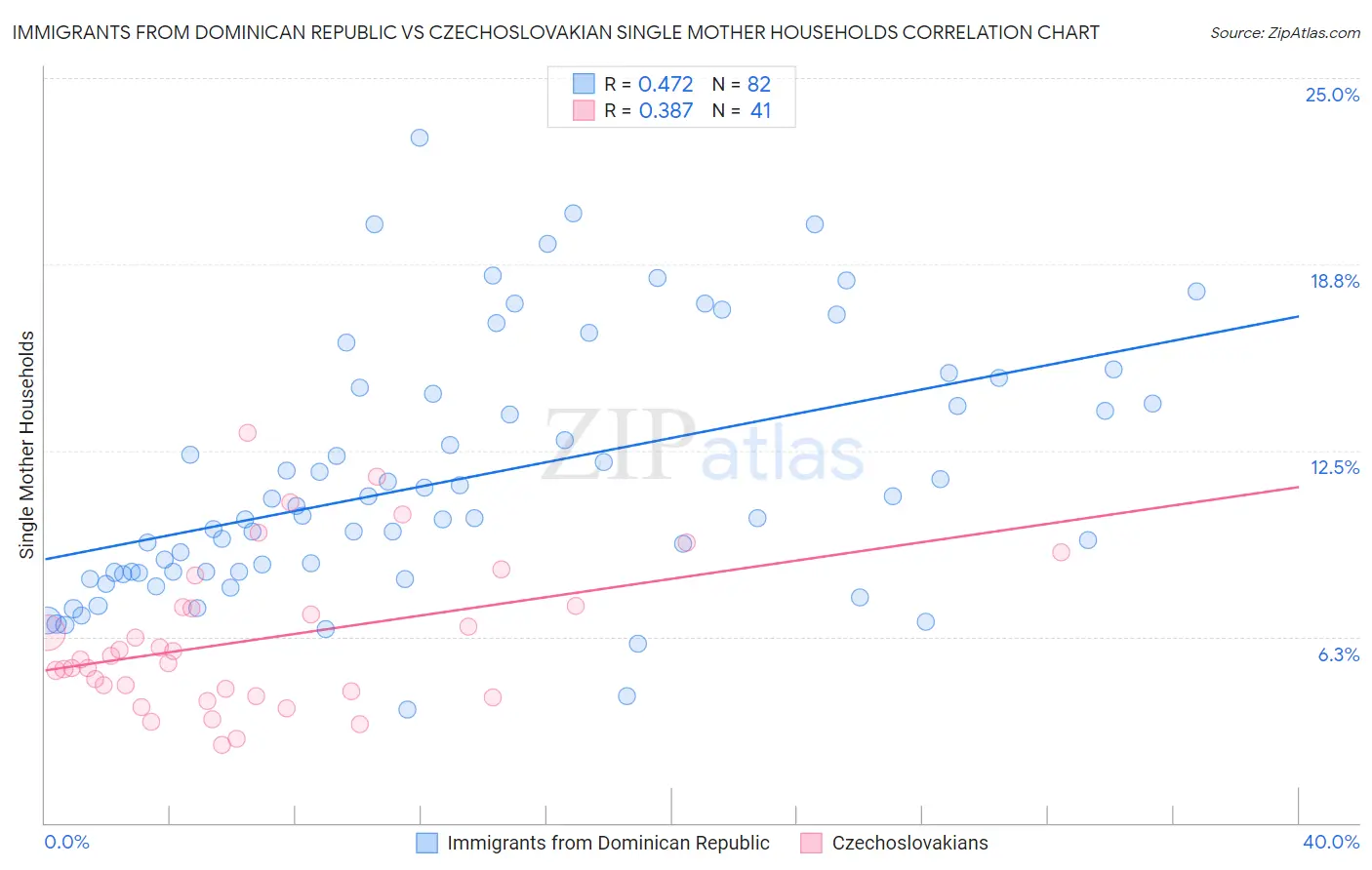 Immigrants from Dominican Republic vs Czechoslovakian Single Mother Households