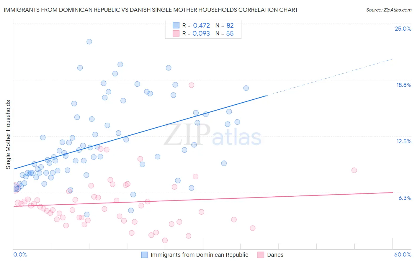 Immigrants from Dominican Republic vs Danish Single Mother Households