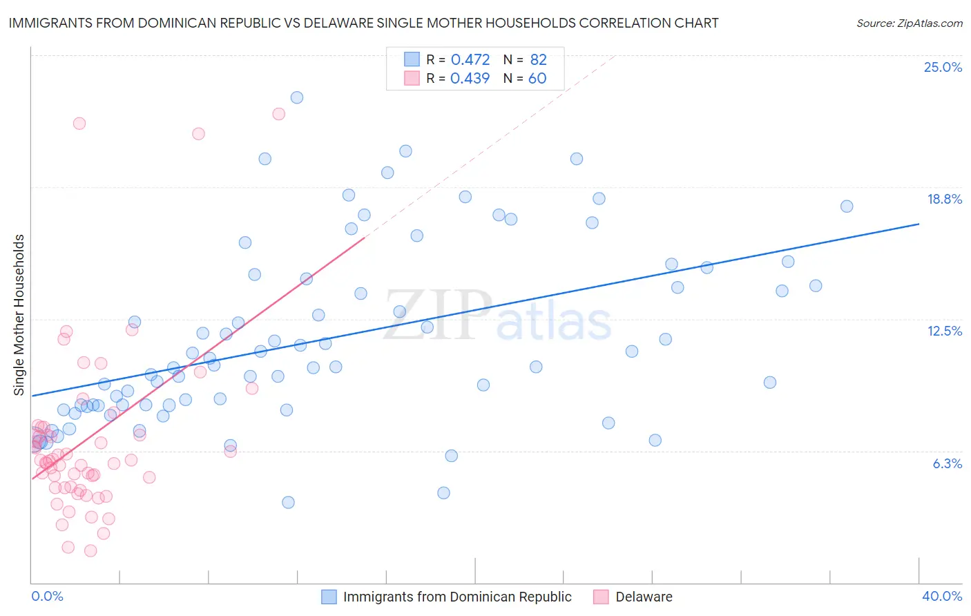Immigrants from Dominican Republic vs Delaware Single Mother Households