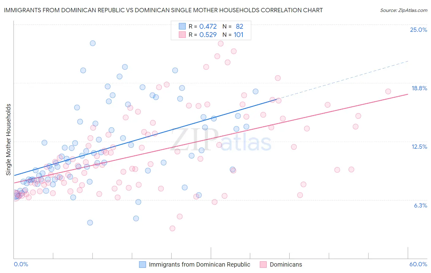 Immigrants from Dominican Republic vs Dominican Single Mother Households