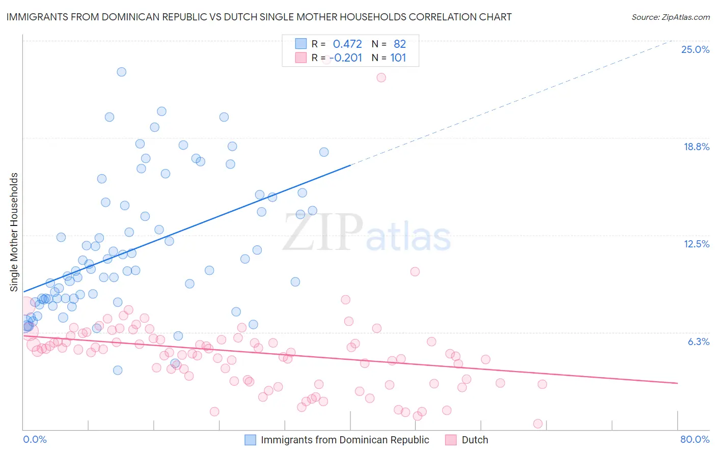 Immigrants from Dominican Republic vs Dutch Single Mother Households