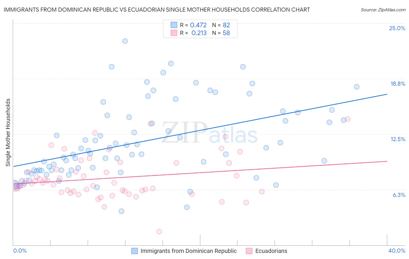 Immigrants from Dominican Republic vs Ecuadorian Single Mother Households