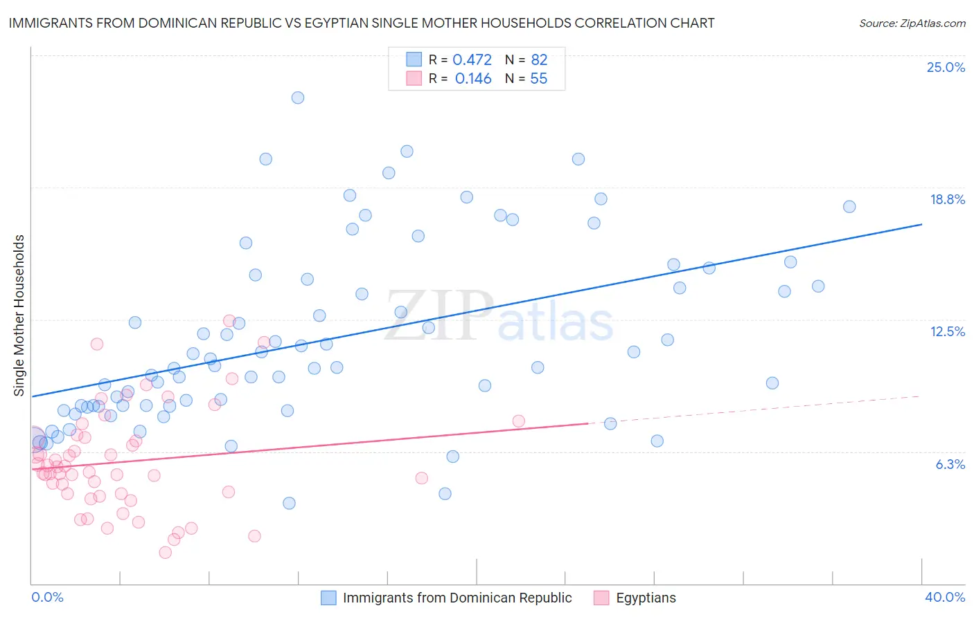 Immigrants from Dominican Republic vs Egyptian Single Mother Households