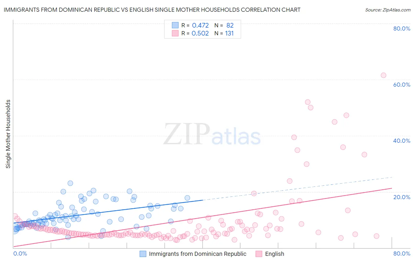 Immigrants from Dominican Republic vs English Single Mother Households