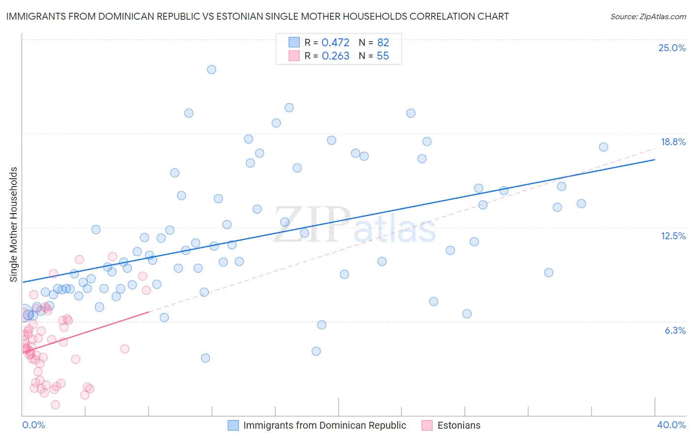 Immigrants from Dominican Republic vs Estonian Single Mother Households