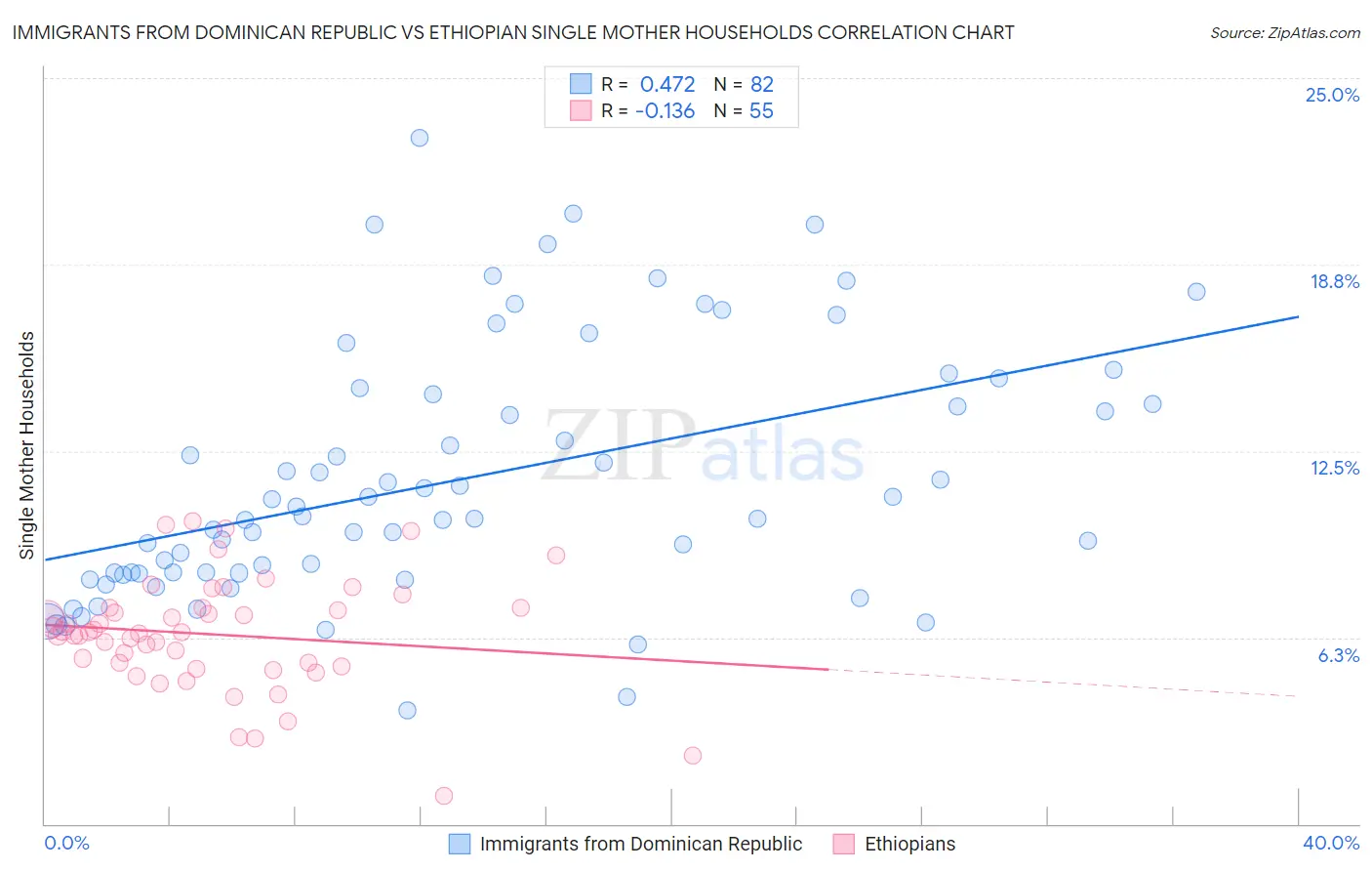 Immigrants from Dominican Republic vs Ethiopian Single Mother Households
