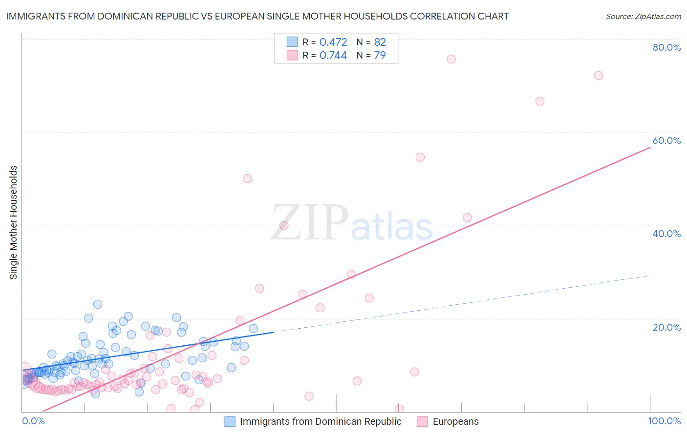 Immigrants from Dominican Republic vs European Single Mother Households