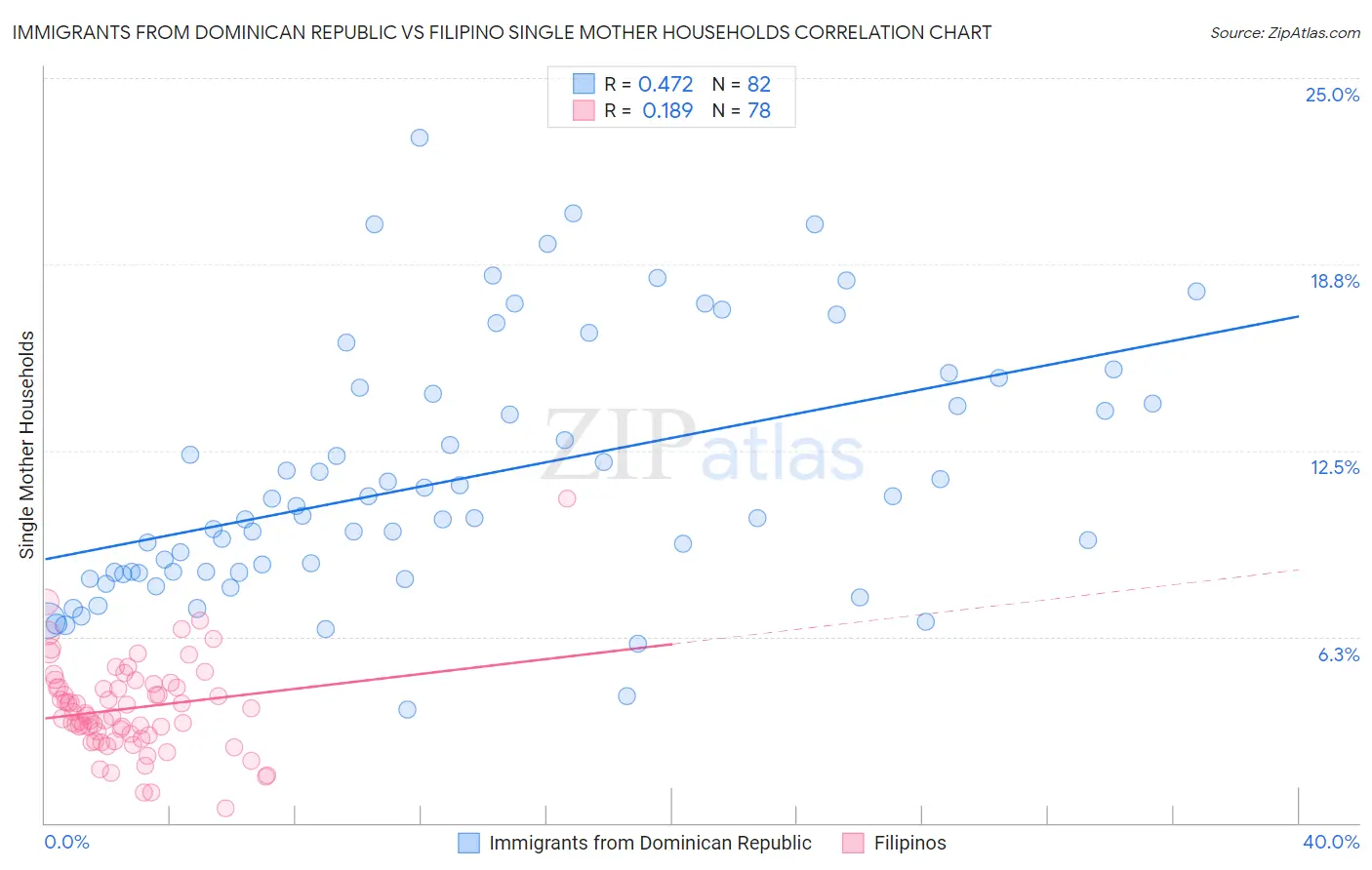 Immigrants from Dominican Republic vs Filipino Single Mother Households