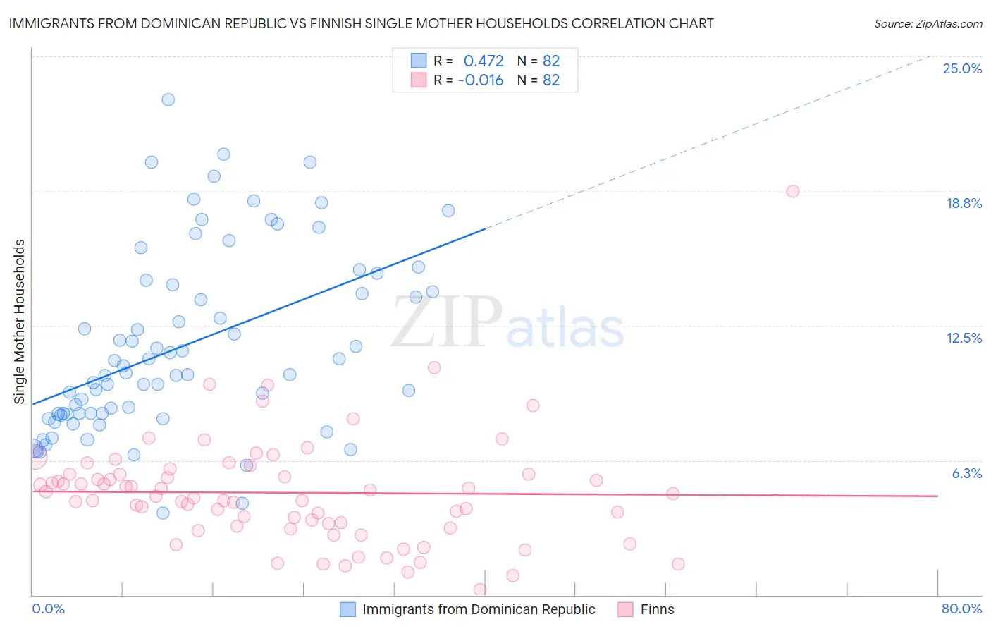 Immigrants from Dominican Republic vs Finnish Single Mother Households
