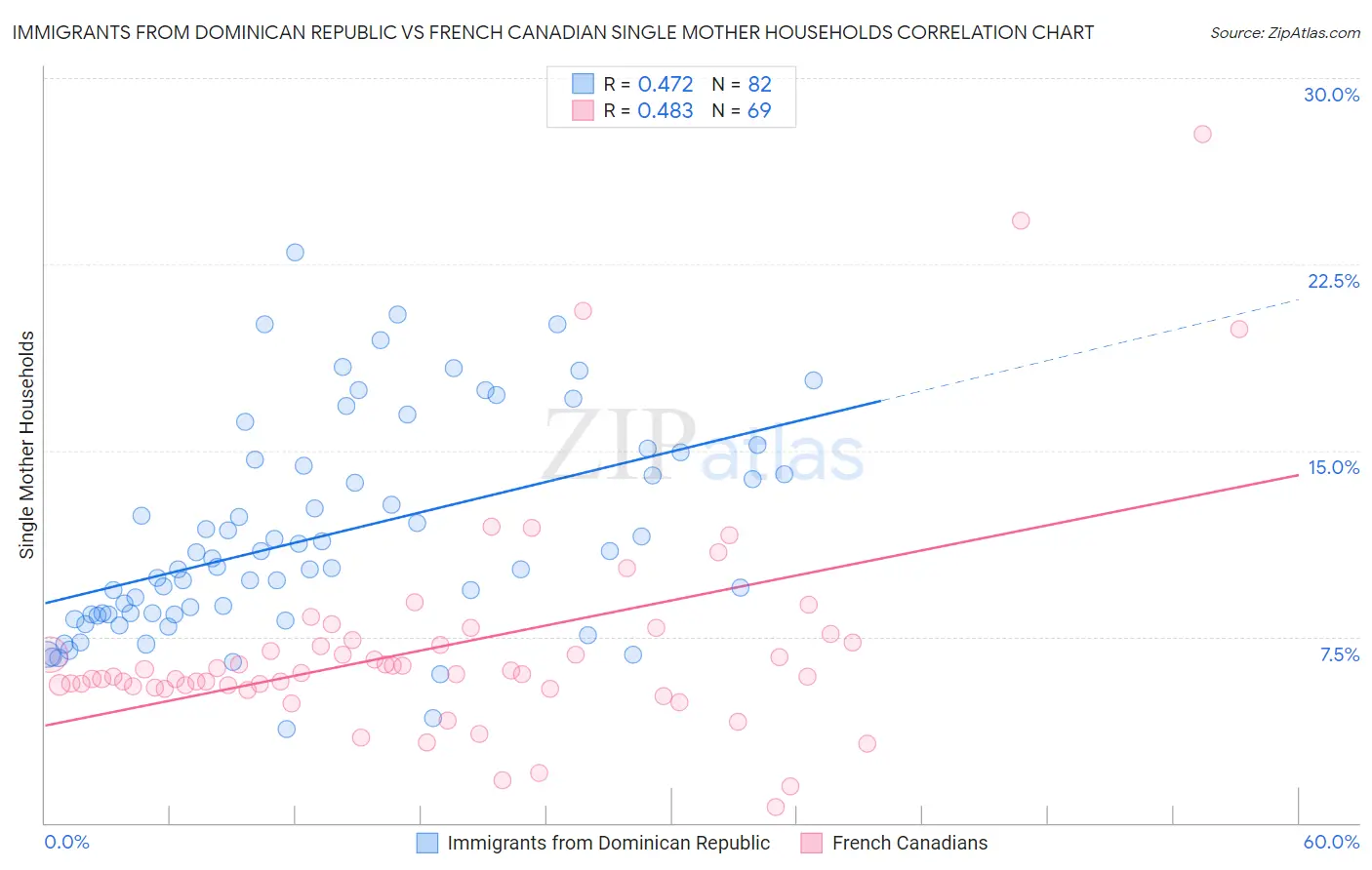 Immigrants from Dominican Republic vs French Canadian Single Mother Households