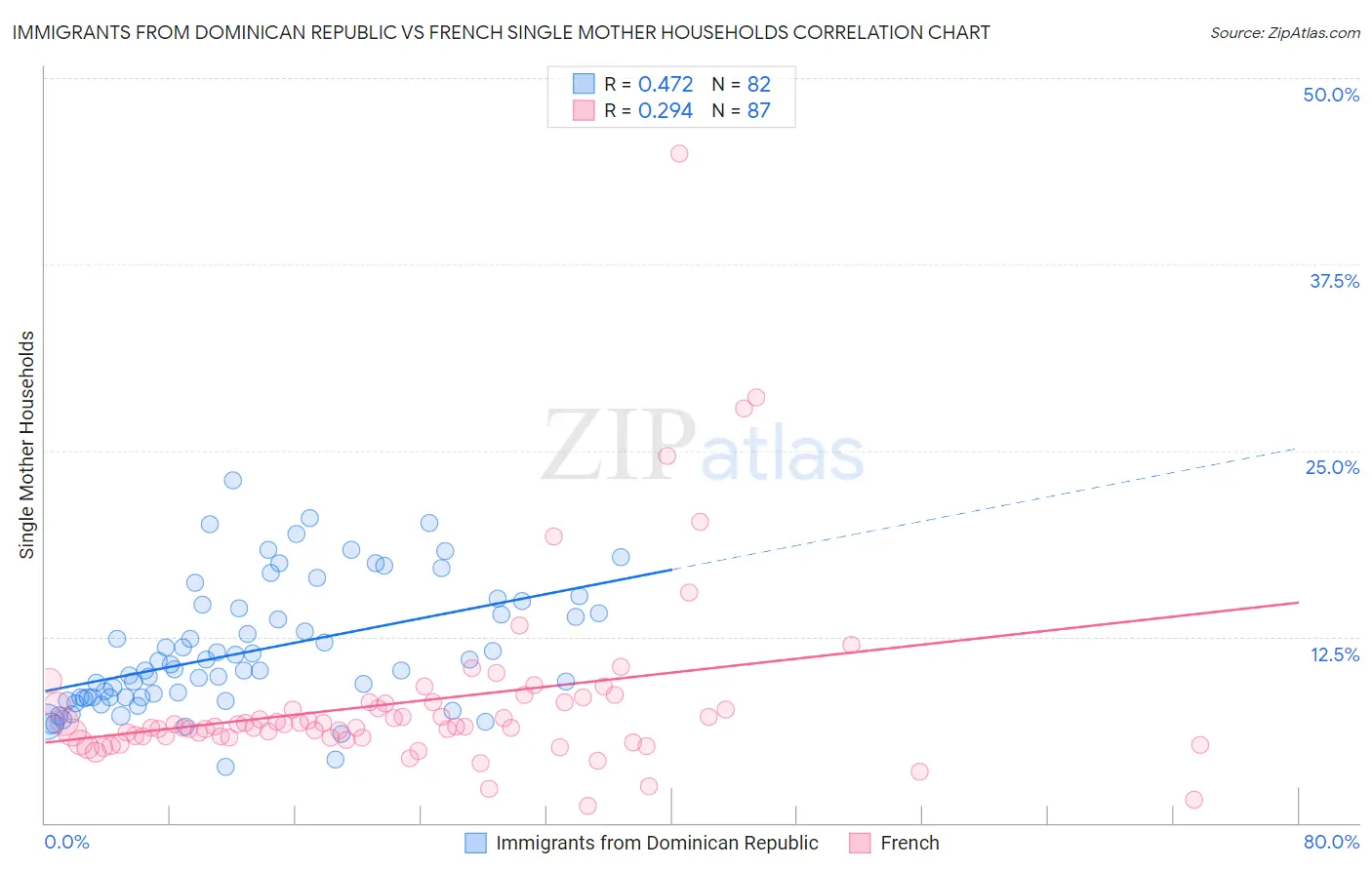 Immigrants from Dominican Republic vs French Single Mother Households