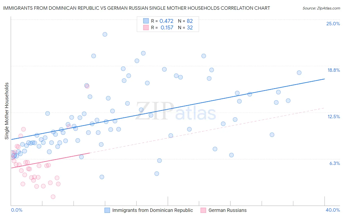 Immigrants from Dominican Republic vs German Russian Single Mother Households