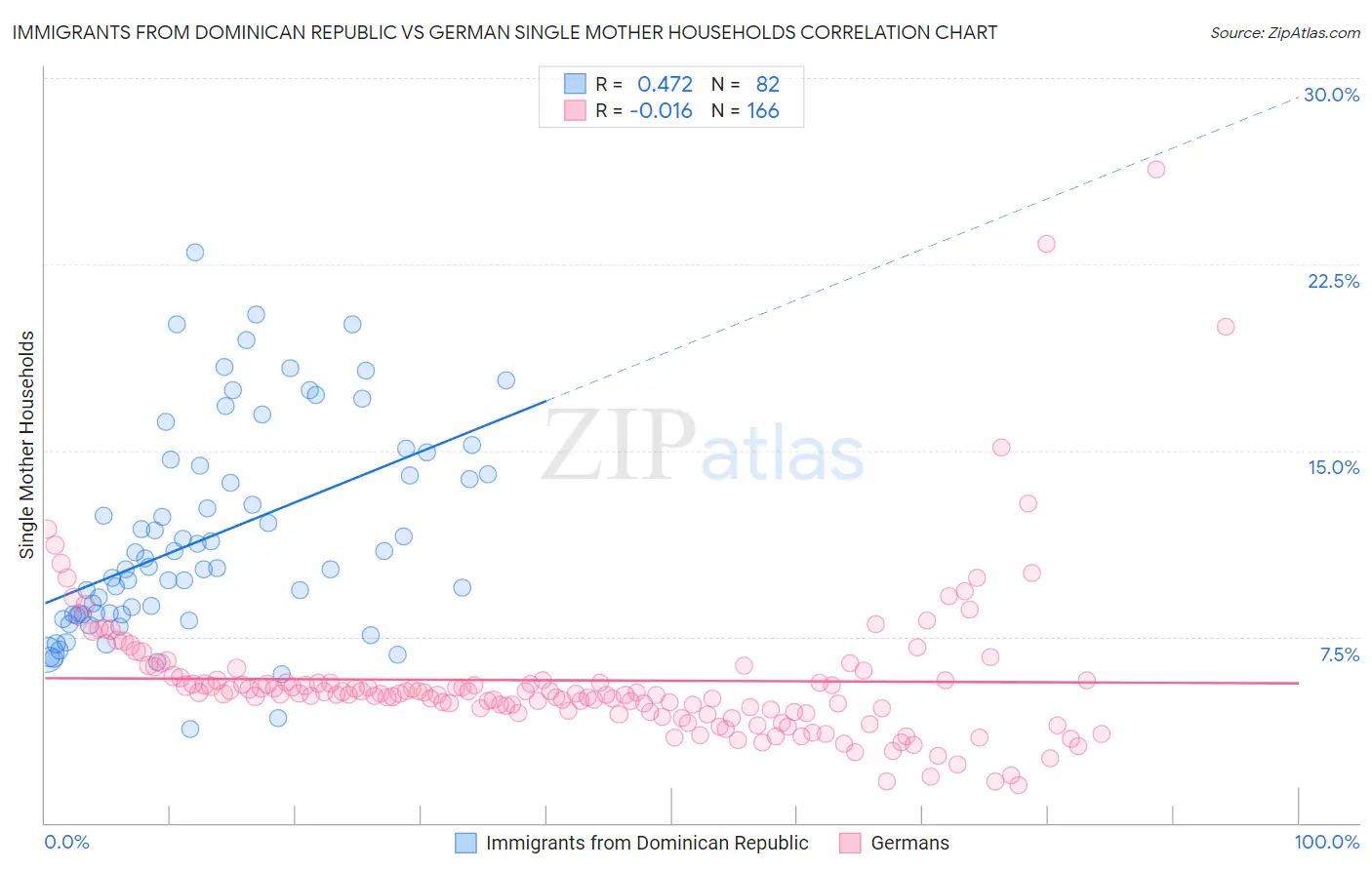Immigrants from Dominican Republic vs German Single Mother Households