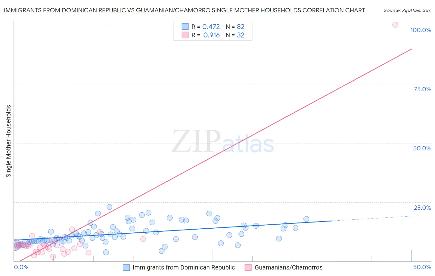 Immigrants from Dominican Republic vs Guamanian/Chamorro Single Mother Households