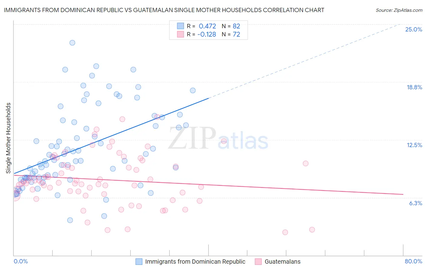Immigrants from Dominican Republic vs Guatemalan Single Mother Households