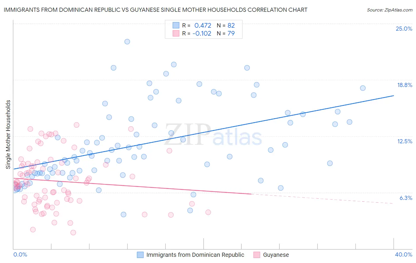 Immigrants from Dominican Republic vs Guyanese Single Mother Households