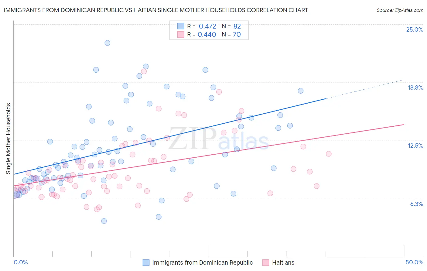 Immigrants from Dominican Republic vs Haitian Single Mother Households