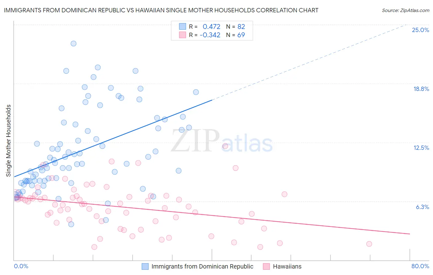 Immigrants from Dominican Republic vs Hawaiian Single Mother Households