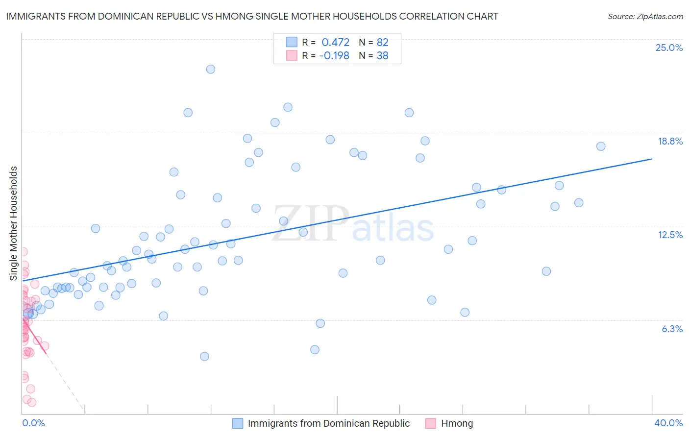 Immigrants from Dominican Republic vs Hmong Single Mother Households
