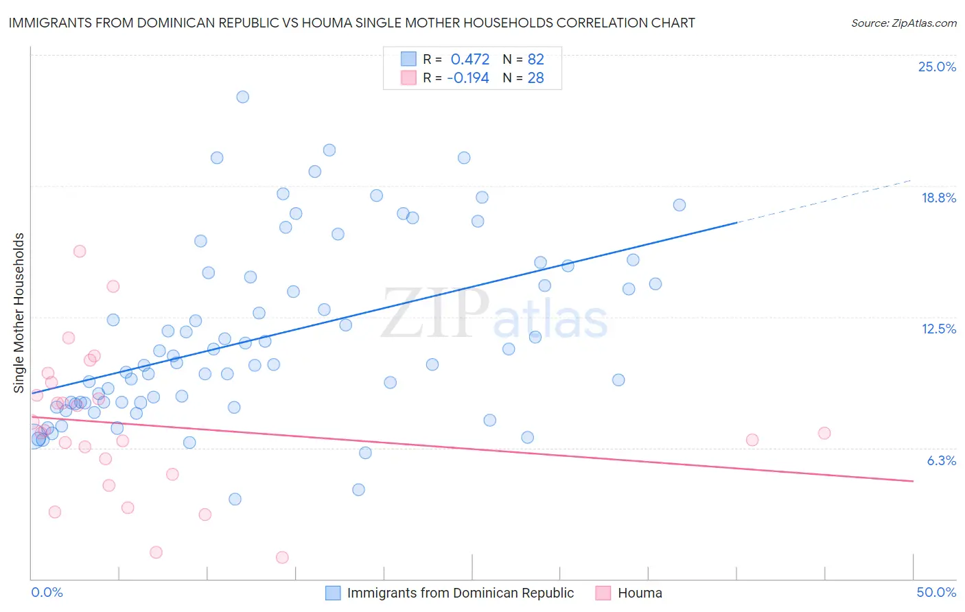 Immigrants from Dominican Republic vs Houma Single Mother Households