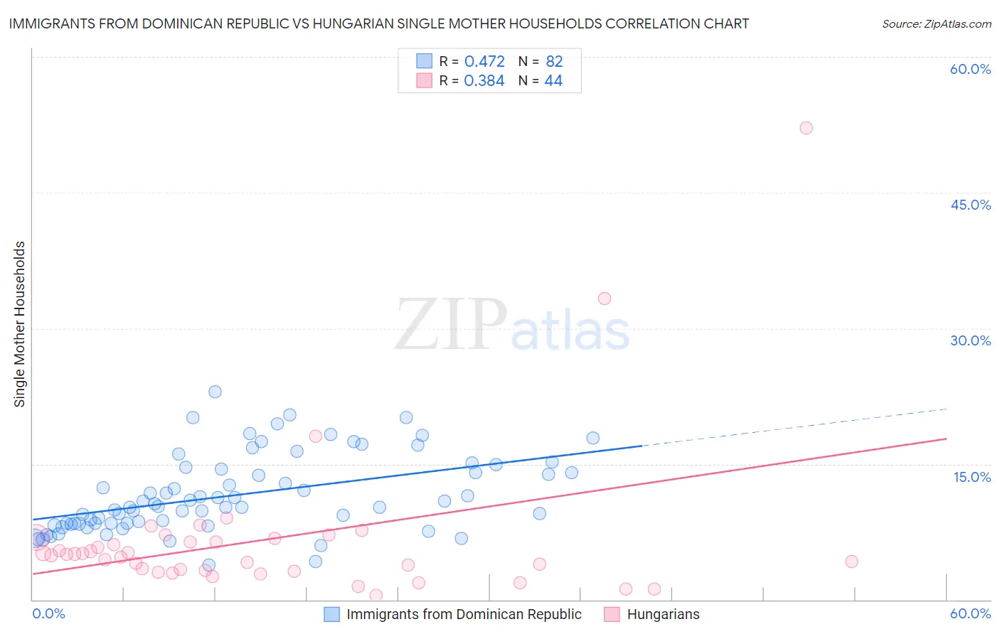 Immigrants from Dominican Republic vs Hungarian Single Mother Households