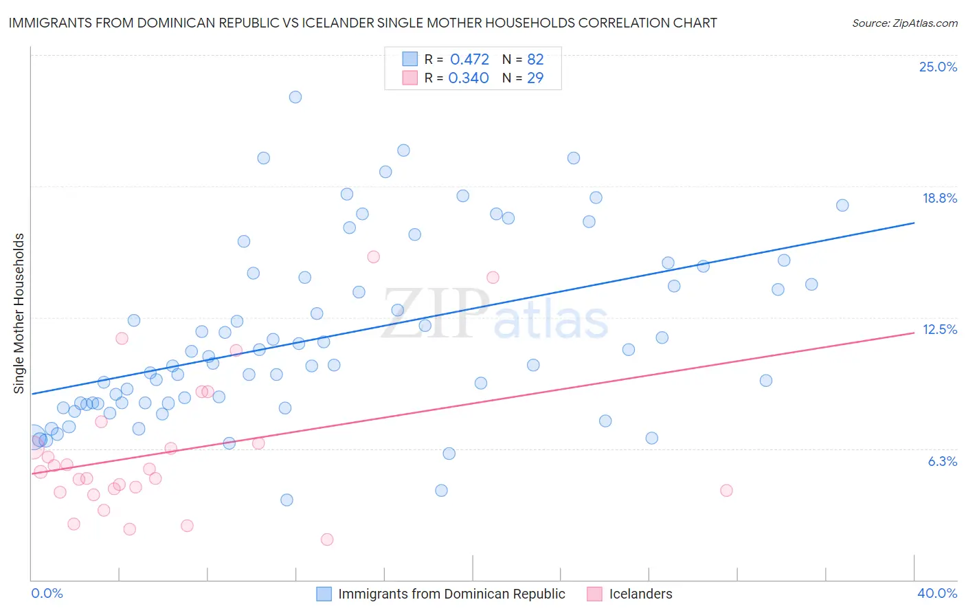 Immigrants from Dominican Republic vs Icelander Single Mother Households