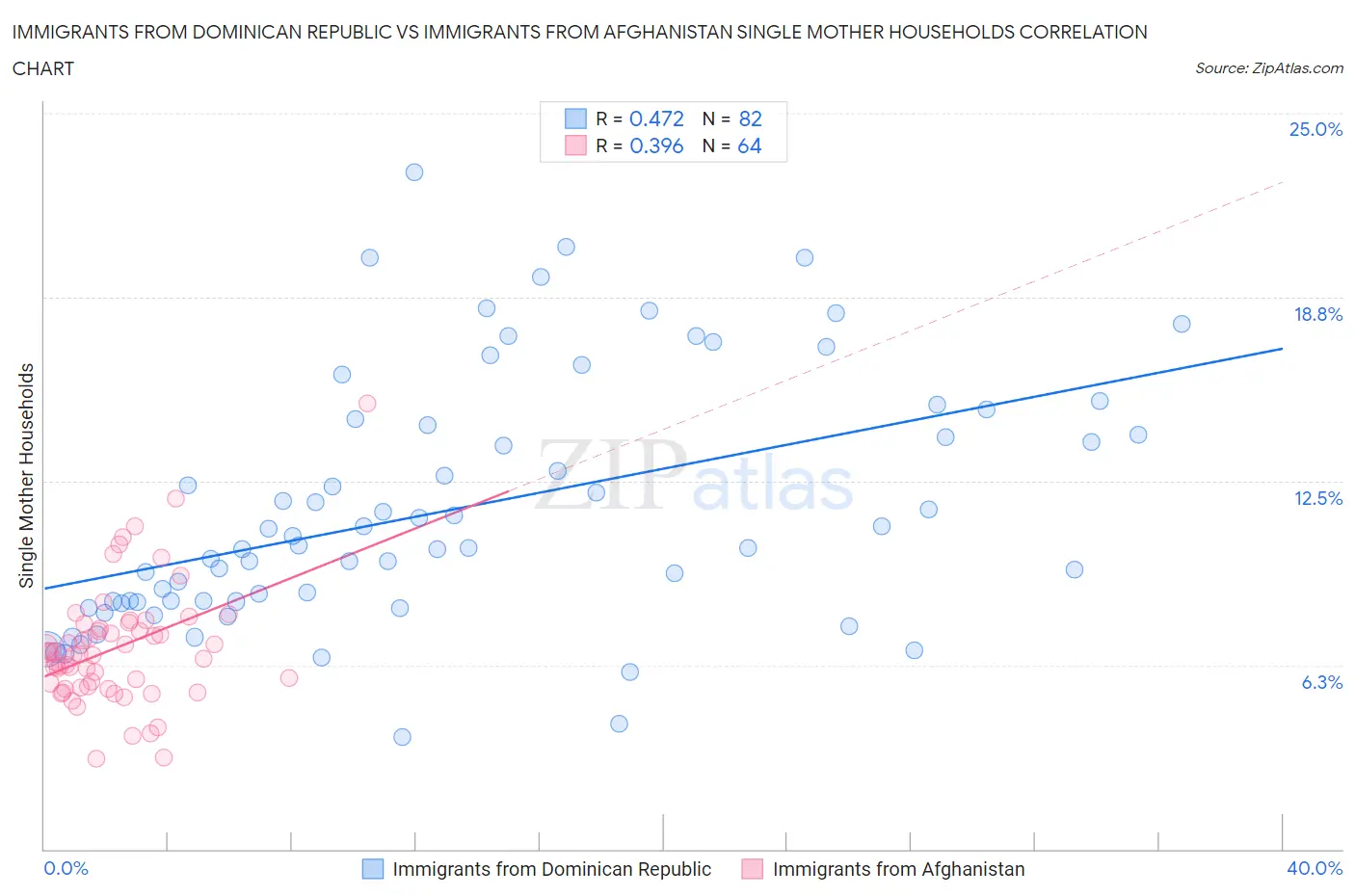 Immigrants from Dominican Republic vs Immigrants from Afghanistan Single Mother Households