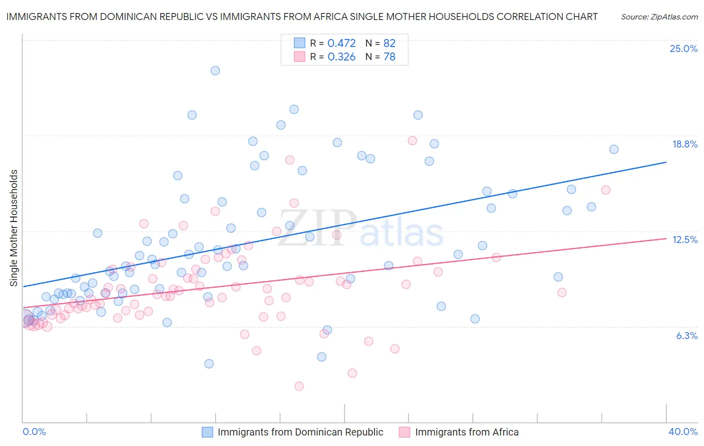 Immigrants from Dominican Republic vs Immigrants from Africa Single Mother Households