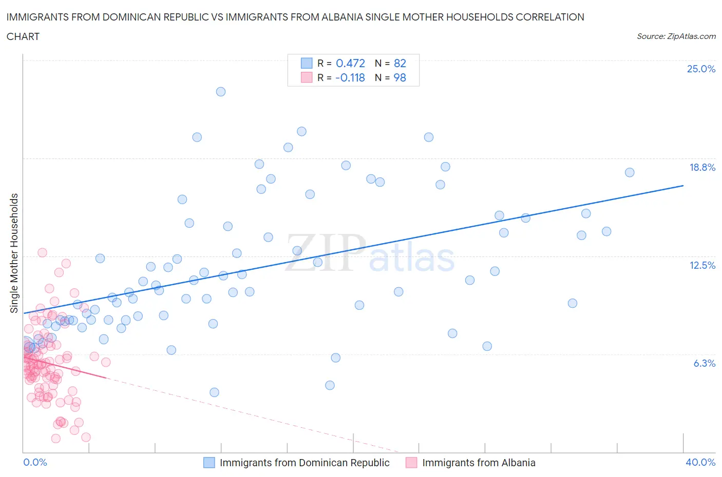 Immigrants from Dominican Republic vs Immigrants from Albania Single Mother Households