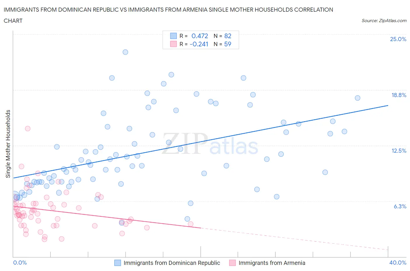 Immigrants from Dominican Republic vs Immigrants from Armenia Single Mother Households