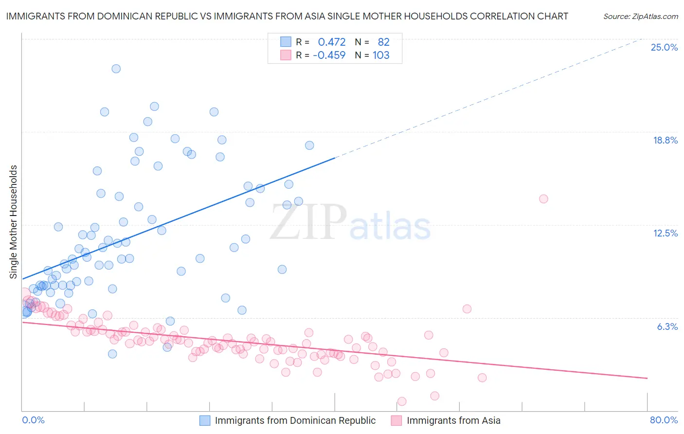 Immigrants from Dominican Republic vs Immigrants from Asia Single Mother Households