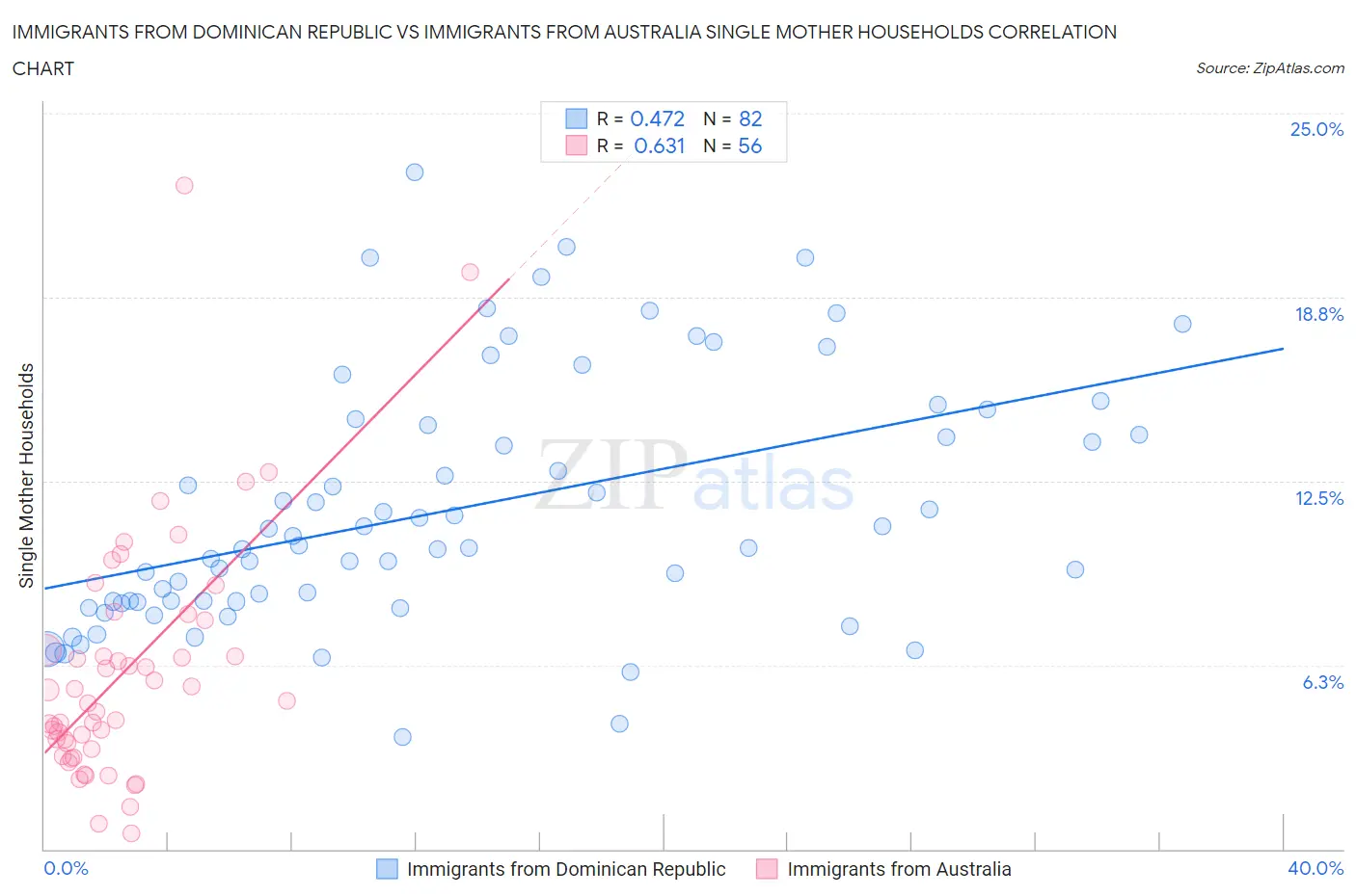 Immigrants from Dominican Republic vs Immigrants from Australia Single Mother Households