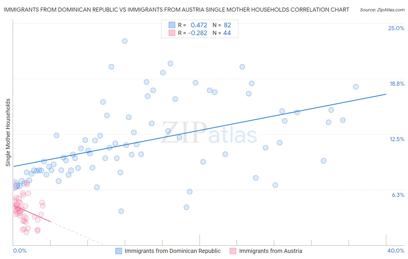 Immigrants from Dominican Republic vs Immigrants from Austria Single Mother Households
