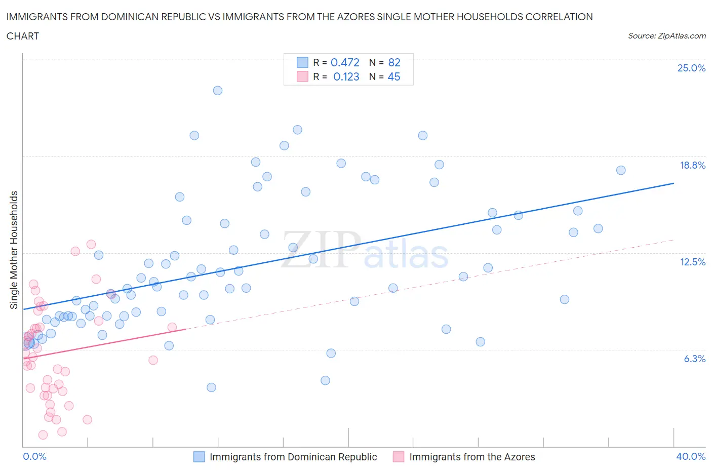 Immigrants from Dominican Republic vs Immigrants from the Azores Single Mother Households