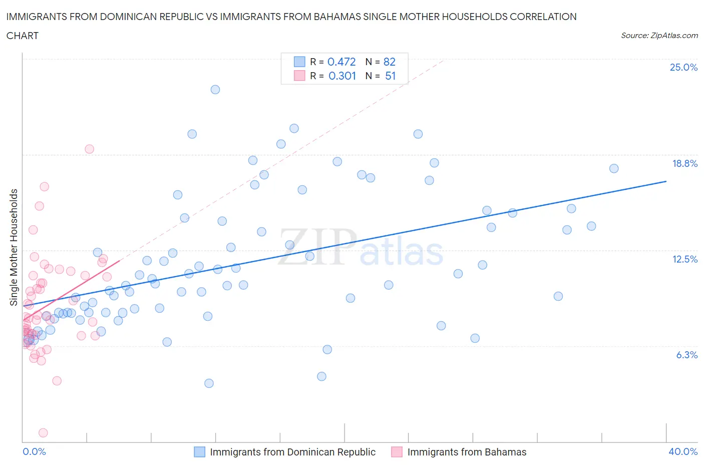 Immigrants from Dominican Republic vs Immigrants from Bahamas Single Mother Households
