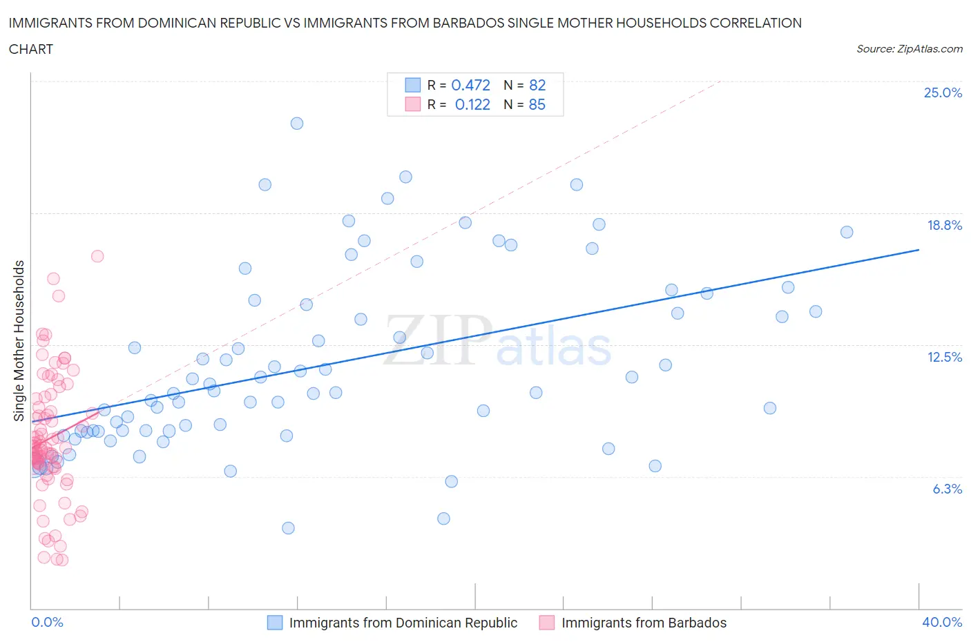 Immigrants from Dominican Republic vs Immigrants from Barbados Single Mother Households
