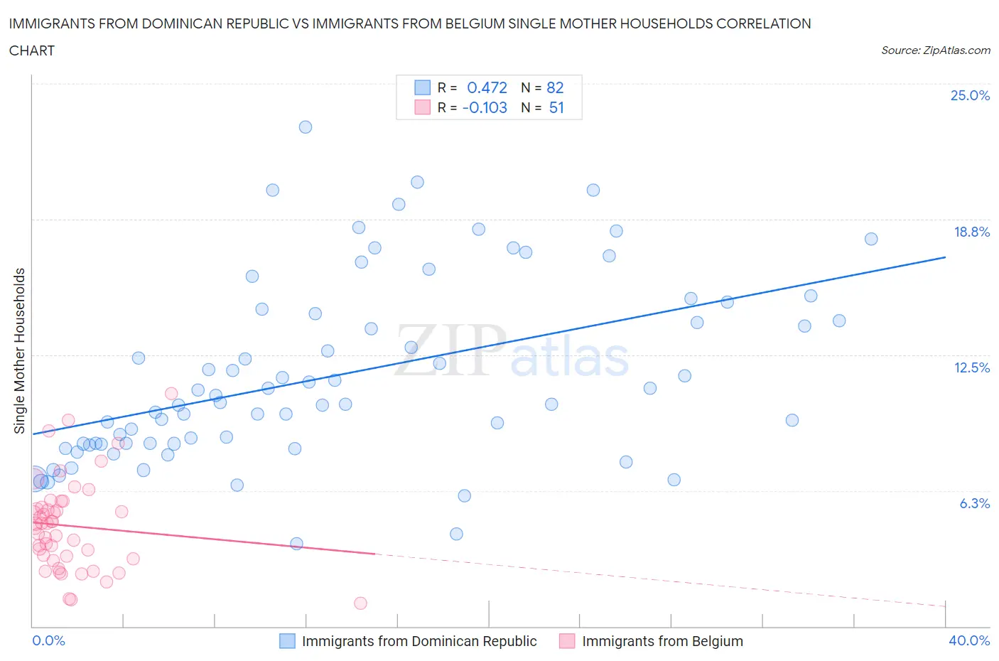 Immigrants from Dominican Republic vs Immigrants from Belgium Single Mother Households