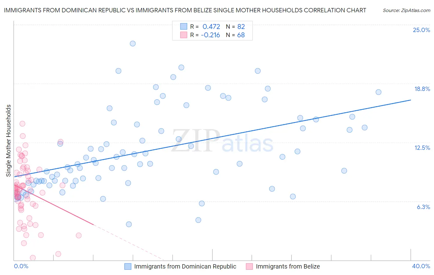 Immigrants from Dominican Republic vs Immigrants from Belize Single Mother Households