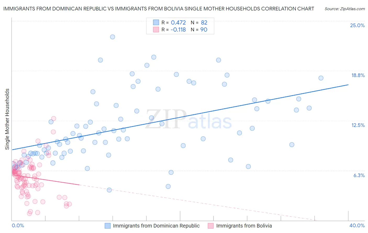 Immigrants from Dominican Republic vs Immigrants from Bolivia Single Mother Households