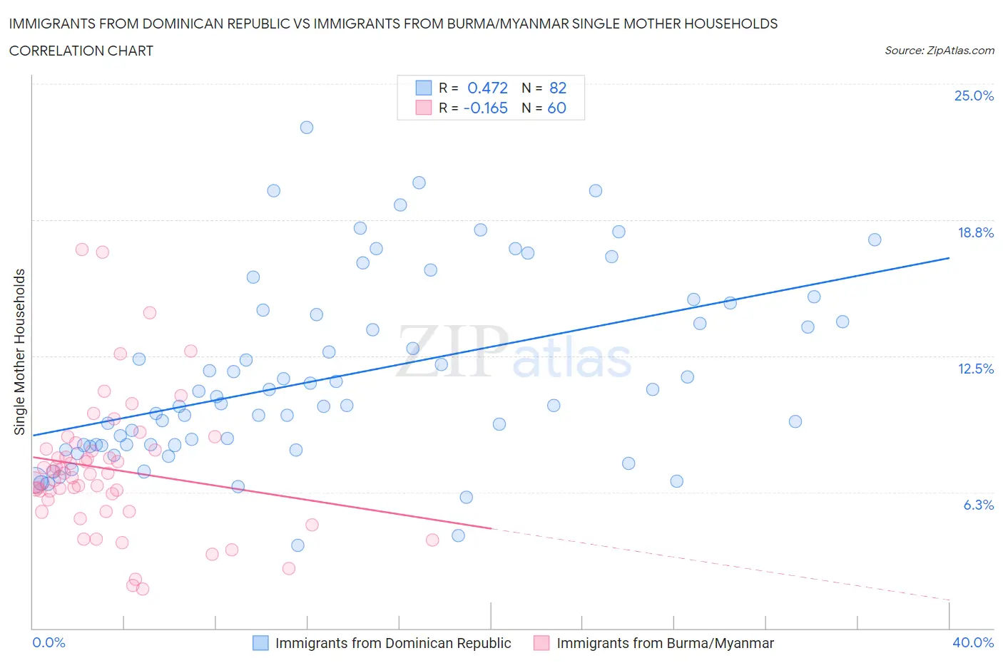 Immigrants from Dominican Republic vs Immigrants from Burma/Myanmar Single Mother Households