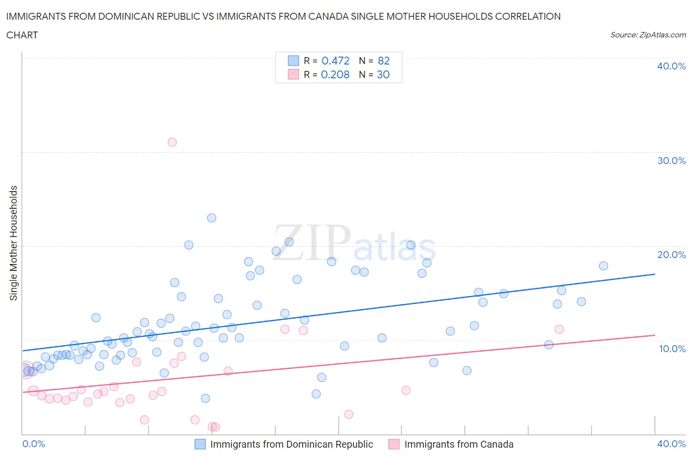 Immigrants from Dominican Republic vs Immigrants from Canada Single Mother Households