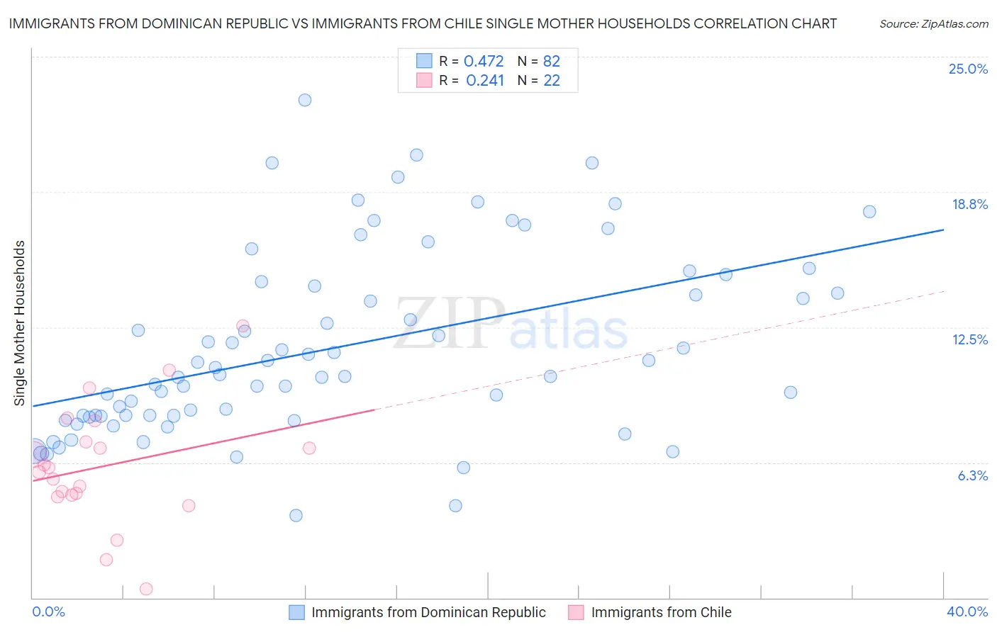 Immigrants from Dominican Republic vs Immigrants from Chile Single Mother Households