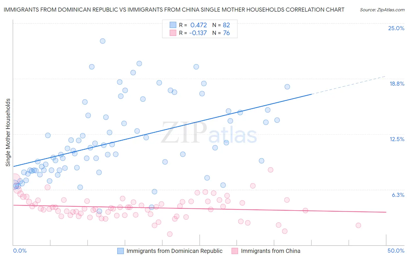 Immigrants from Dominican Republic vs Immigrants from China Single Mother Households