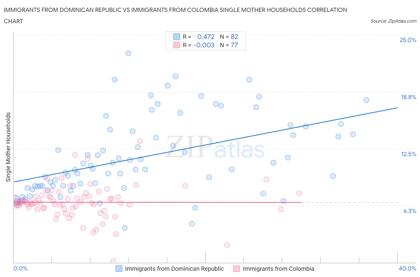 Immigrants from Dominican Republic vs Immigrants from Colombia Single Mother Households