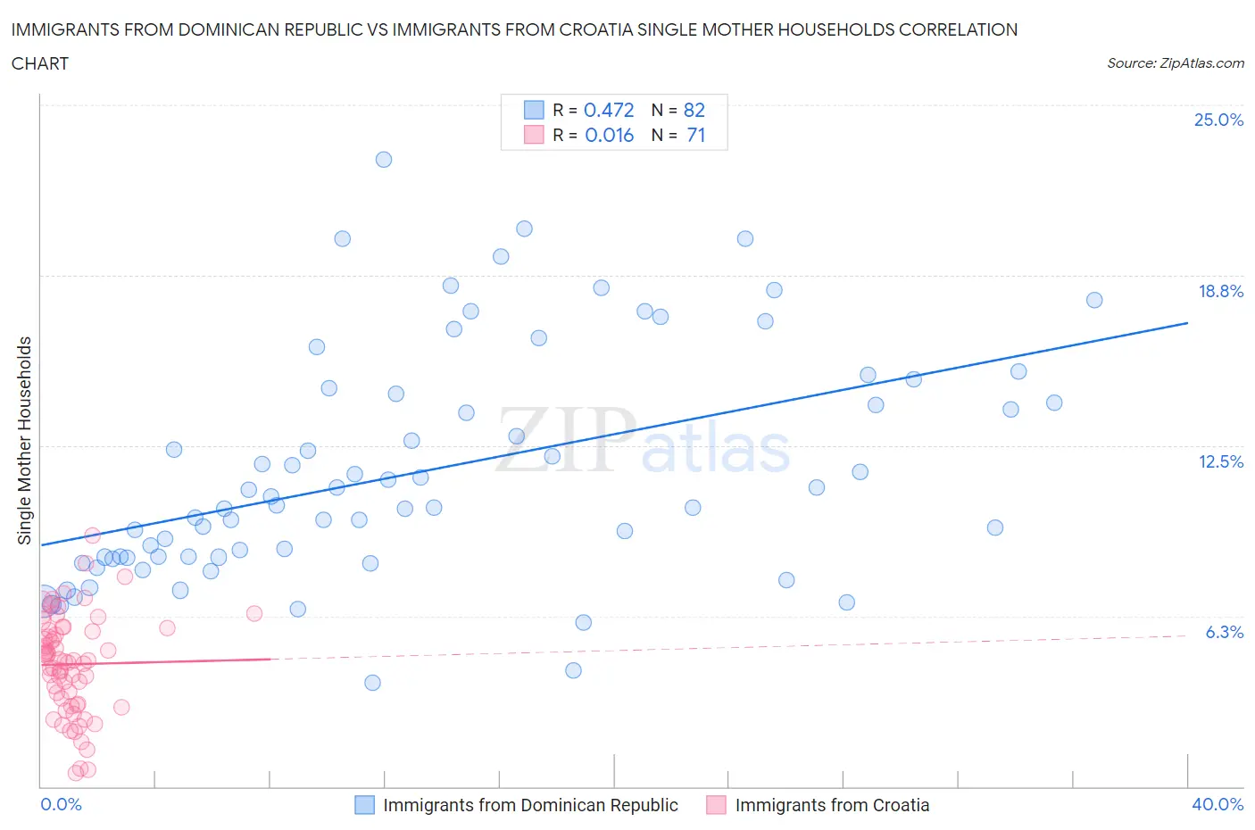 Immigrants from Dominican Republic vs Immigrants from Croatia Single Mother Households