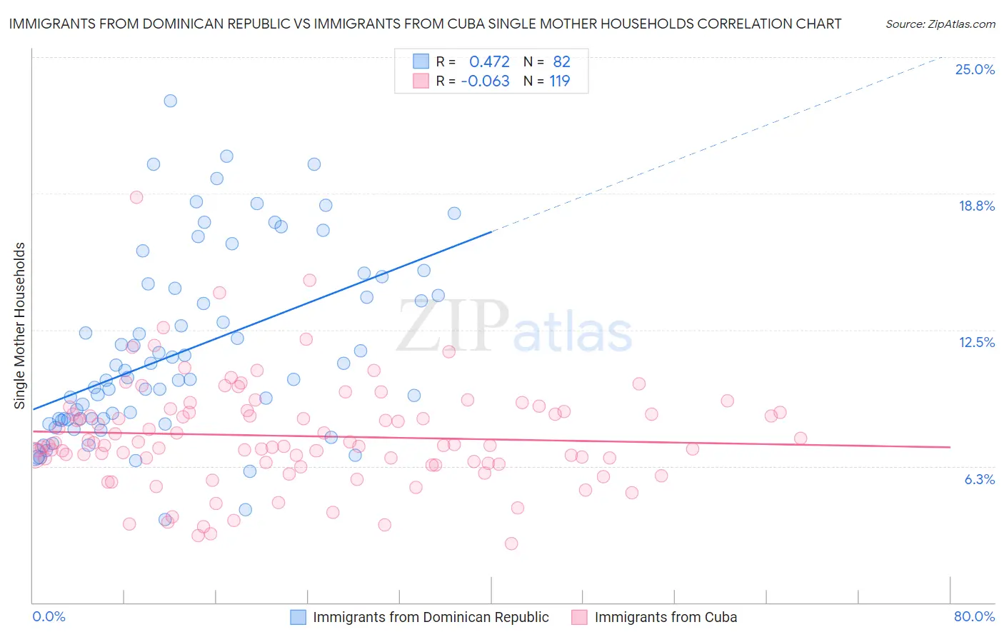 Immigrants from Dominican Republic vs Immigrants from Cuba Single Mother Households