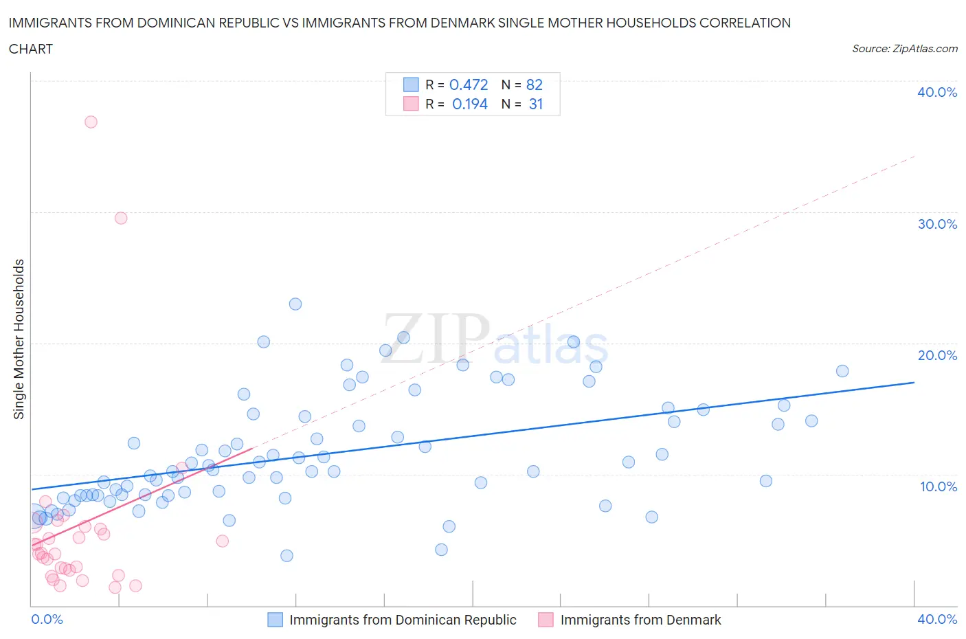 Immigrants from Dominican Republic vs Immigrants from Denmark Single Mother Households
